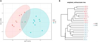 Multi-omics unveils tryptophan metabolic pathway as a key pathway influencing residual feed intake in Duroc swine